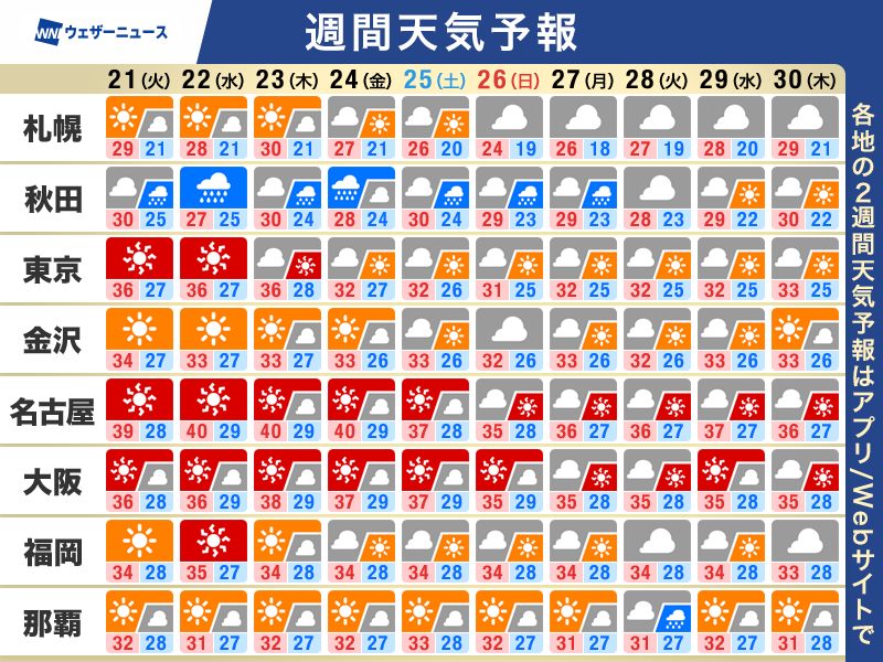 wni_jp's tweet photo. 【週間天気】この先1週間の天気のポイント
・東北付近に前線停滞　雨量がまとまる可能性も
・内陸部や山沿いではゲリラ雷雨に注意
・名古屋などで40℃予想　危険な暑さに警戒
▼詳しくはこちら▼
https://t.co/FJsTSS383h https://t.co/7TfEE9WtM5