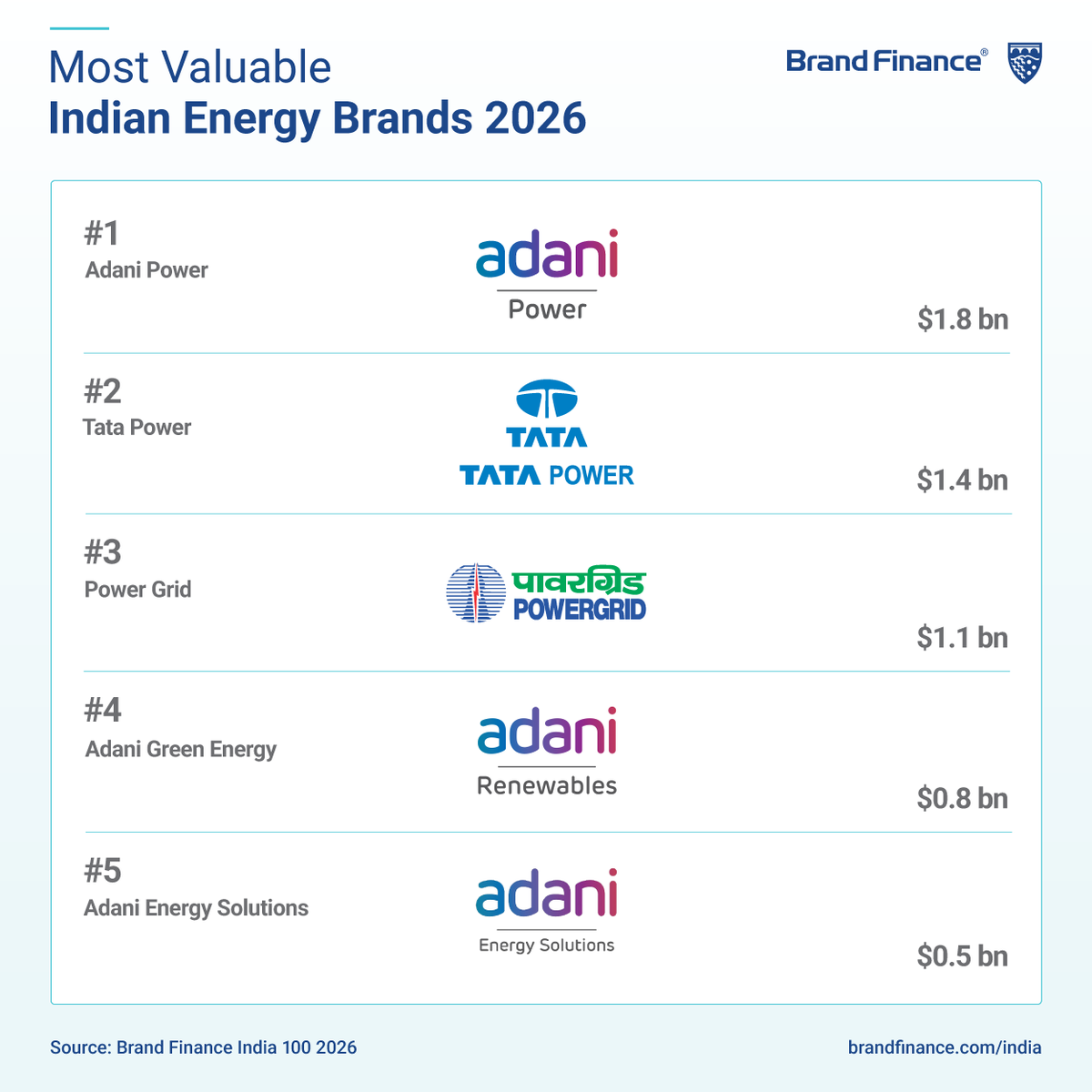 BrandFinance's tweet photo. The Brand Finance India 100 2026 report highlights the energy sector's continued transformation, as leading utility brands expand generation capacity, strengthen transmission infrastructure, and accelerate investments in renewable energy to support India's growing power demand and clean energy transition. 

Adani Power is India's most valuable energy brand in 2026, with a brand value of USD1.8 billion, followed by @TataPower with a brand value of USD1.4 billion. 

Power Grid ranks third with a brand value of USD1.1 billion, while Adani Green Energy and Adani Energy Solutions rank fourth and fifth with brand values of USD760 million and USD511 million, respectively. 

Read the insights here: https://t.co/aJhm9uEBBj

Brand Finance helps organisations understand and grow the financial value of their brands through independent, data led analysis. 

Request for more information by e-mailing us at enquiries@brandfinance.com