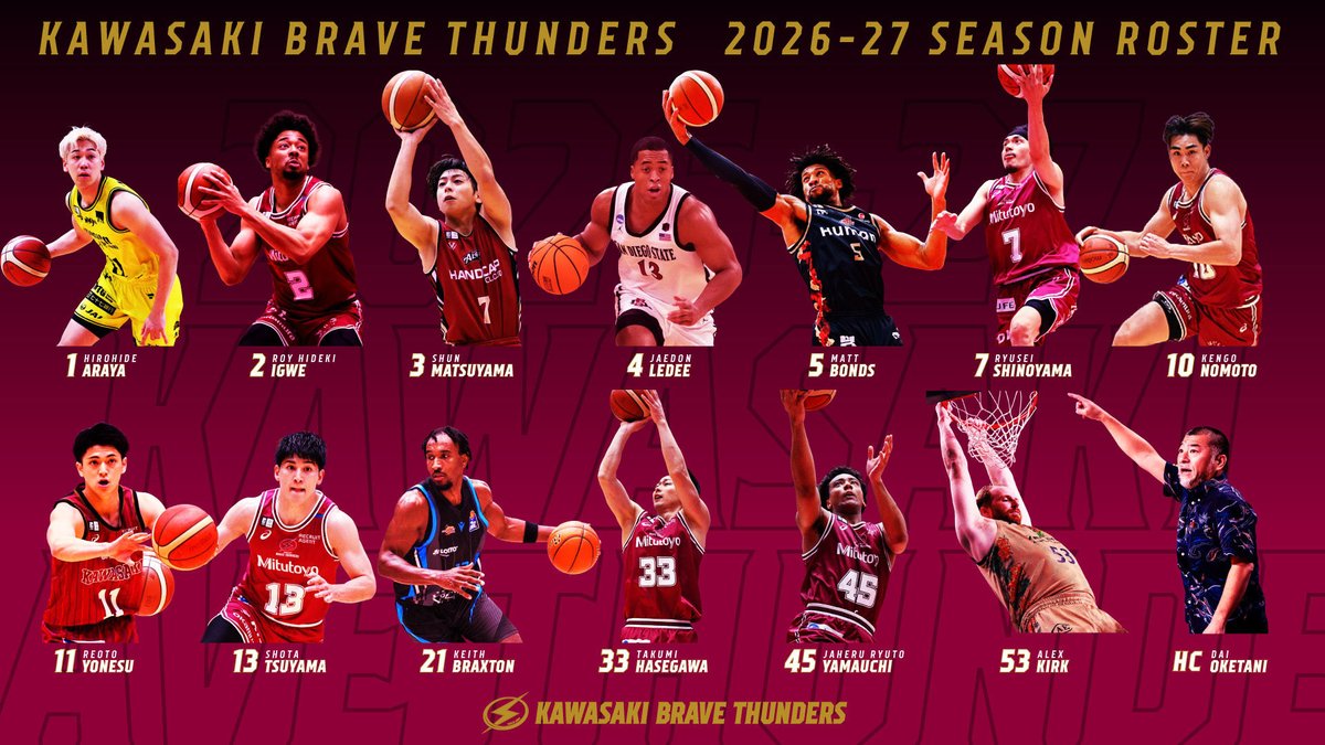 brave_thunders's tweet photo. 2026-27シーズンにおけるロスターおよびチーム体制をお知らせいたします。

柔軟性とバランスを高めたロスターと、桶谷大HCをリーダーに各セクションの専門性を結集させ「最高の一体感」で戦う体制を整えました。チーム一丸となり、B.PREMIER初年度に挑みます。
https://t.co/CWxfGtXBJH

#KBT_GO https://t.co/SENod0jkyA