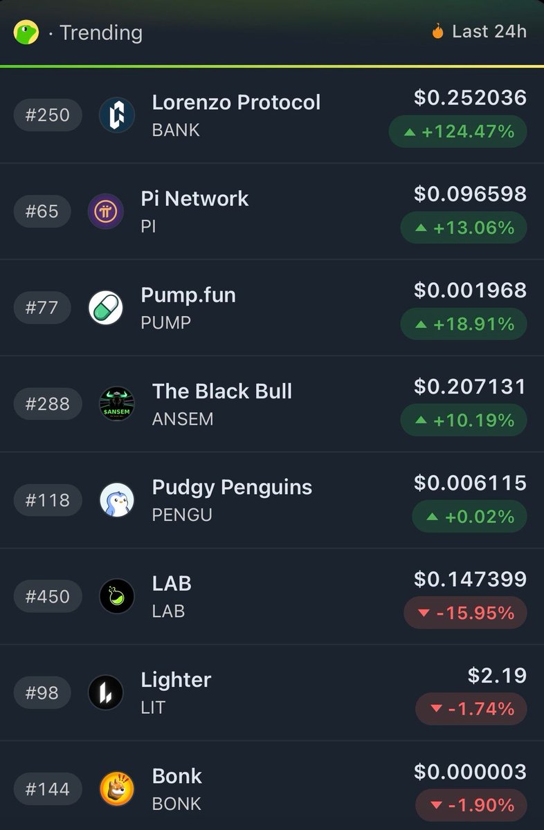 coingecko's tweet photo. Top Trending Coins Today 🔥

$BANK tops the list, followed by $PI and $PUMP.

Are you bullish on any of these? https://t.co/m8WbkUMdGD