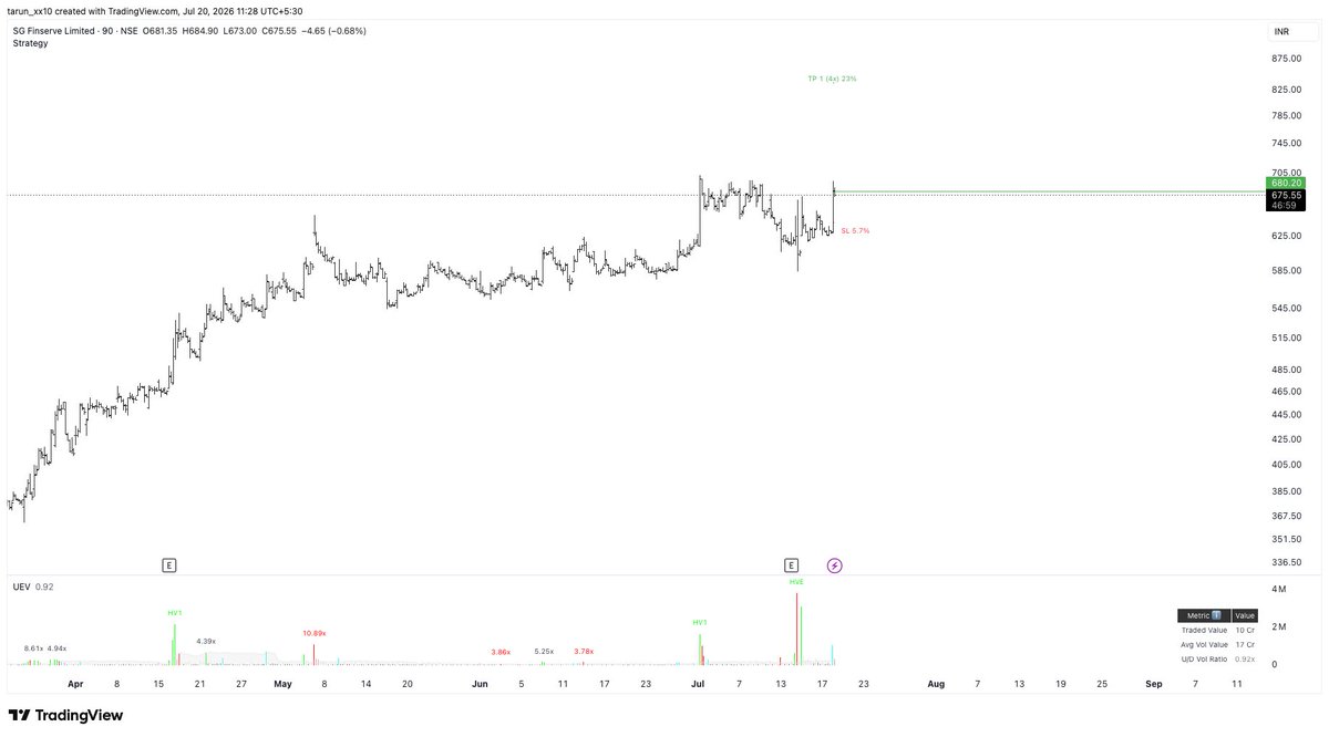 tarun_xx10's tweet photo. Added a new position in #SGFIN at 680. 📈
SL: 641 (5.7%), Target 1: 836 (23%). Capital Risk: 0.25%. https://t.co/6D7z0T6oLV