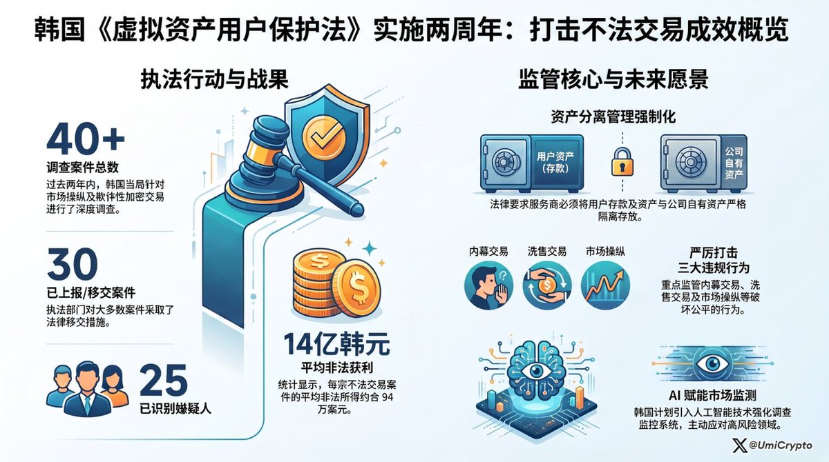 UmiCrypto's tweet photo. 【🚨加密情报｜韩国FSC委员长李亿元:《虚拟资产用户保护法》两周年,查处40余起不公正交易并将部署AI市场监控】

韩国金融委员会（FSC）承诺将持续强化基于AI的市场监视、调查与监测体系，对高风险领域采取先发应对措施。该法将此前游离于制度外的虚拟资产市场纳入法律框架。《虚拟资产用户保护法》于2024年7月19日施行。

FSC表示，该法实施两年间，共调查40余起虚拟资产市场操纵、欺诈交易等不公正交易案件，其中30余起已通报或移交侦查机关，锁定25名嫌疑人，人均���法所得约14亿韩元（约94万美元）。