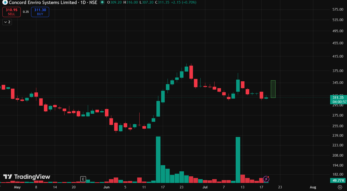 tradershub_in's tweet photo. #CEWATER please form this candle today.
CMP:310 https://t.co/I7vNNE4i96
