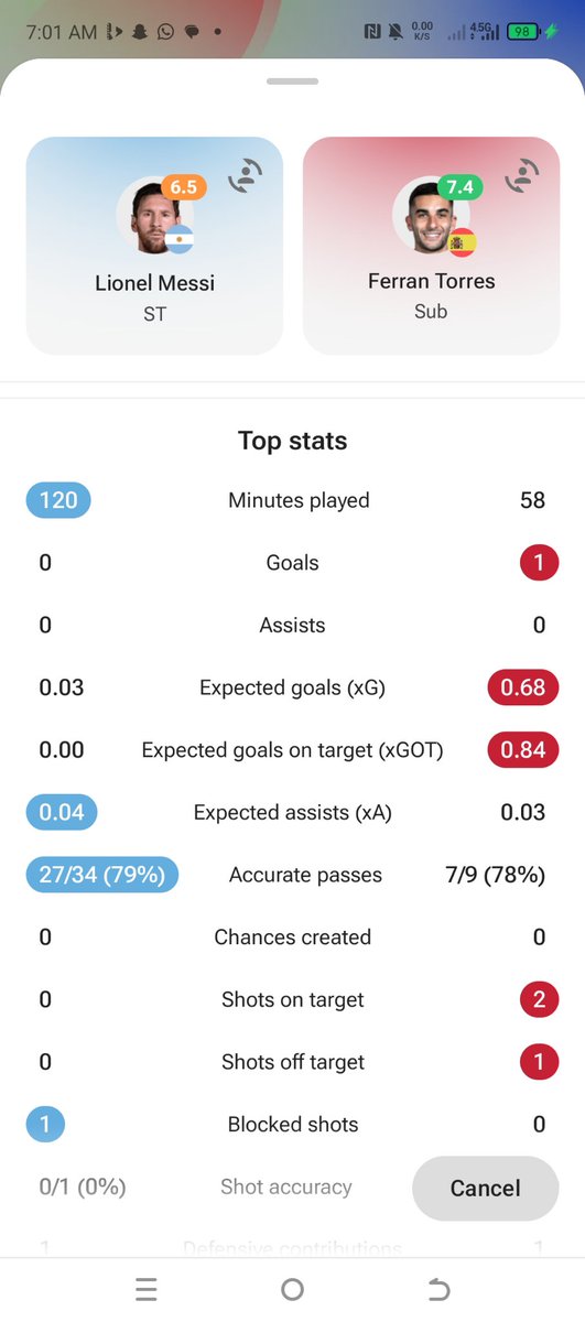 unfilterunited7's tweet photo. If they tell me that of all people Ferran torres will outperform Messi,I will call you crazy 😂😂😭 https://t.co/oUsUhQc32L