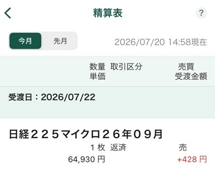 placeshowking's tweet photo. 📈 今日の松井225

[07月20日]
📒 銘柄：日経225マイクロ26/09
💰 損益：+428円

65000難しいのかな…😅

#松井225取引 https://t.co/hKHuYHVyER
