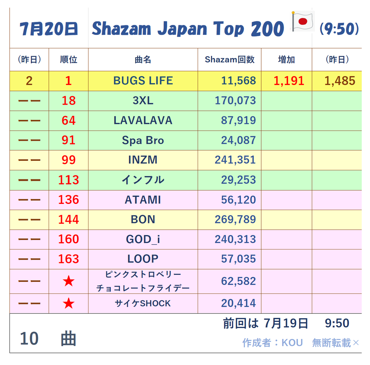 Scottie0727's tweet photo. 7月20日時点  

BUGS LIFE 1位になりました🙌
 各再生にお忙しいと思いますがShazamも☺

昨日お休みしたため
今日の一覧は空欄ばかりですが…🙏

しゃざむしたよの一言でもOKなので
リマインドの為にポストしていきましょう♪ 
今日もいろんな場所からしゃざむ！
https://t.co/nhAZNjXYqp https://t.co/45SobQ2t7J