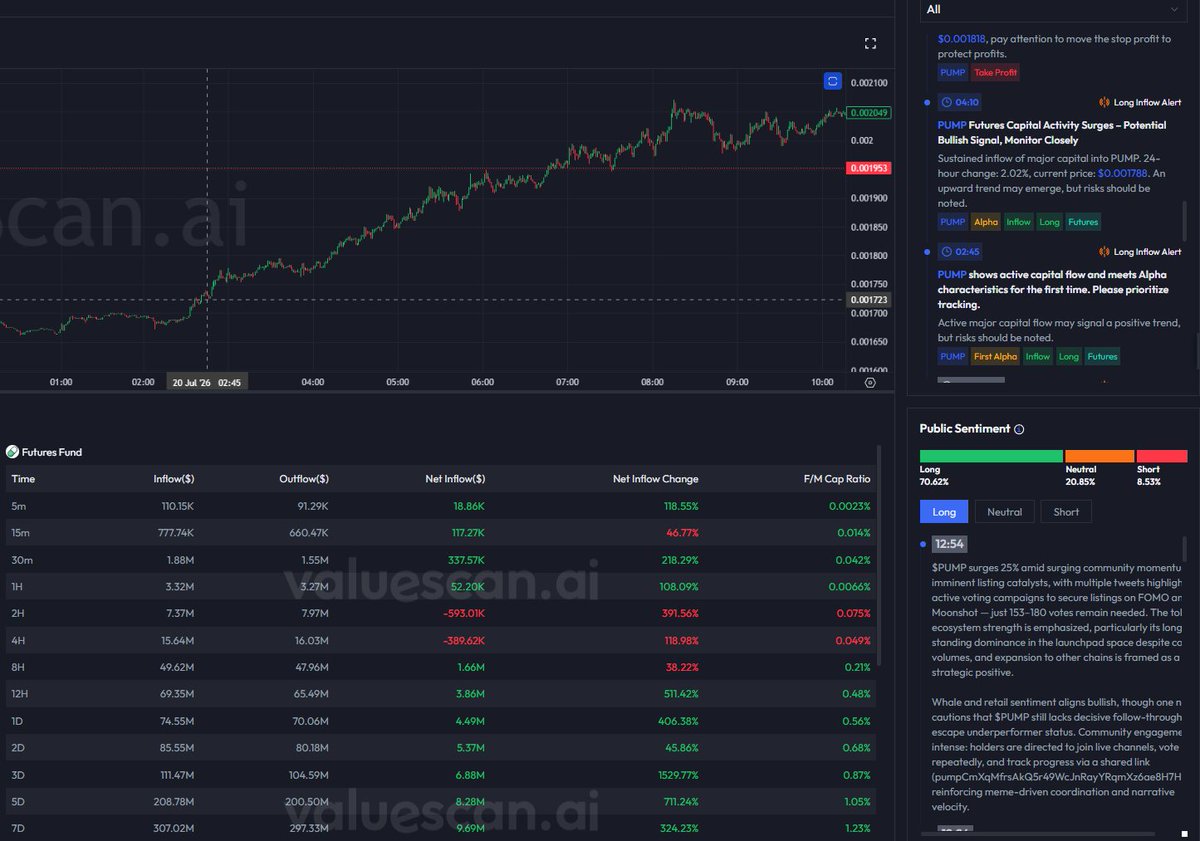 web3_valuescan's tweet photo. 🚨 solana:pumpCmXqMfrsAkQ5r49WcJnRayYRqmXz6ae8H7H9Dfn  Hit Anomaly Bullish Monitoring at 2:45 with Alpha Signal Reminder! ValueScan Precisely Captured Major Capital Anomaly — Strong Short-Term Rally!

+19.49% gain post-signal! The red arrow shows the clear surge, perfectly aligned with Futures Capital Activity Surges and Long Inflow Alerts. We captured the majority of this move through real-time anomaly detection.

Short-term bullish momentum was strong!
#ValueScan #PUMP