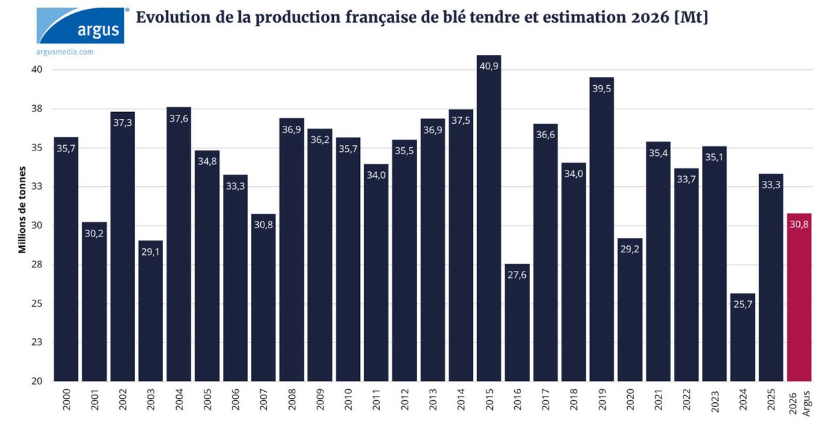 PortierArthur's tweet photo. 🌾 Avec un rendement moyen en baisse de -5,12 % par rapport à la moyenne 5 ans, @agritel_argus estime la récolte 2026 de blé tendre à 30,8 Mt ! 

🇫🇷 Moyenne 2000-2015 : 35,2 Mt
🇫🇷 Moyenne 2016-2025: 33,0 Mt https://t.co/qztyPx94Ud