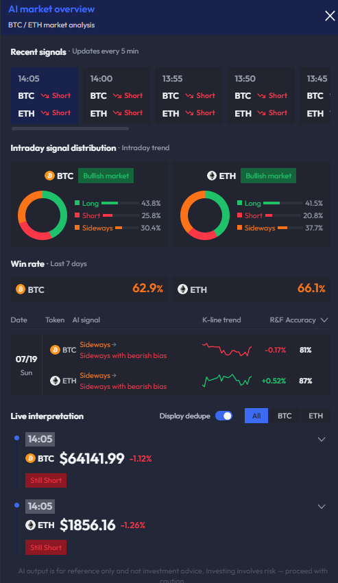 web3_valuescan's tweet photo. 🚨  bitcoin:native / $ETH Afternoon Dominant Capital Flow: Short Pressure Clear — 1H Futures Short Intensification, Support Under Pressure
⏰ Current Time: 2026-07-20 14:05:30
💵 Current Price: BTC $64,141.99 / ETH $1,856.16

BTC Analysis:
🤖 AI Institutional Fund Analysis: Intraday futures long positions increased, but spot market saw significant selling pressure; 1-hour futures dominated by shorts, with continuous spot outflows.
🤖 AI Comprehensive Analysis: 🔴 Short
Intraday futures saw slight net inflow, yet spot net outflow surged over 372%; bearish alignment between 1-hour futures and spot flows; key resistance at $64,179.27 is imminent, while support at $64,034.92 faces evident pressure.
⚠️ Risk Alert: A break below the critical support level of $64,034.92 may trigger accelerated downside toward $63,624.5; conversely, a rebound in futures funding coupled with stabilization in spot outflows could drive price toward the resistance level of $64,179.27.
Key Support Levels: $64,034.92, $63,624.5
Key Resistance Levels: $64,179.27, $64,565.75

ETH Analysis:
🤖 AI Primary Capital Analysis: Strong intraday long dominance in futures contracts; massive net outflow in 1-hour contracts, indicating aggressive short pressure.
🤖 AI Comprehensive Analysis: 🔴 Short
Significant intraday futures inflow contrasted by 25.1% net spot outflow; 1-hour contracts plunged over 202%, reflecting overwhelming short pressure; key resistance at $1,868.63 is imminent and difficult to breach; strong support rejection observed at $1,831.04.
⚠️ Risk Alert: A break below the critical support level of $1,831.04 may trigger accelerated downside toward $1,799.38; conversely, a coordinated breakout above $1,868.63 by both intraday futures and spot capital could delay short-covering.
Key Support Levels: $1,831.04, $1,799.38
Key Resistance Levels: $1,868.63, $1,927.32
Data provided by trading partner: https://t.co/oI1VYqwyvh
Afternoon short pressure clear with 1H futures short intensification — support under pressure, defense is key!
Welcome to join our TG Chinese channel to discuss major capital flows → https://t.co/nPExLqH5UY
Visit https://t.co/oI1VYqwyvh for more
#ValueScan #BTC #ETH #ShortPressure #1HShortIntensification #SupportUnderPressure #BearishAlignment