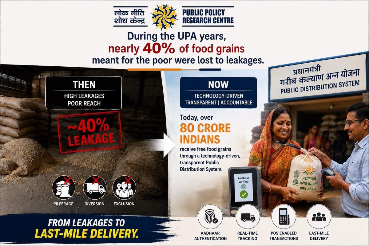 PPRCIndia's tweet photo. During the UPA years, nearly 40% of food grains meant for the poor were lost to leakages. Today, over 80 crore Indians receive free food grains through a technology-driven, transparent Public Distribution System. From leakages to last-mile delivery, this has been possible to the commitment of @narendramodi Govt. #PerformanceSpeaks