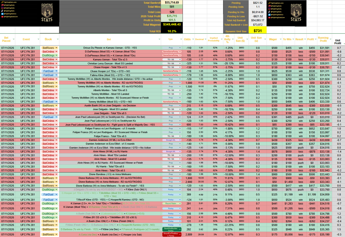MrElectricute's tweet photo. We won $6,316 (12.6u) Total at #UFCOklahoma [+9.7u Pre; +2.9u Live]

2026 Overall Record:
🥊Record: 501 - 528
💰Profit: +$35,190
📊Units: +100.7
🧠ROI: +10.1%

Is Usman had 1 sec of control on that takedown in round 3, we would have cashed another +5u. if he got 5+ Takedowns, it would have been massive.

Full Betting Breakdown and Thoughts:
https://t.co/kWId3hwOTo

#UFCFN281
#UFCOklahoma
1 unit = $650
🥊Wagered: $15,815
🥊Straight ML: -$1,316
🥊Props: +$3,366
🥊Parlay: +$1,622
🥊 Round Robin: -$441
🥊 SameGameParlays: +$649
🥊 LongShotParlays: +$0
🥊 Takedown/Strike: -$75
🥊 BankRollBuilder: +$949
🥊 ShootForTheMoon: -$175
🥊 Live Betting: +$1,738

Live Betting Record:
1 unit = $600
🥊Record: 187 - 132
💰Profit: +$17,127
📊Units: +50.2u
🧠ROI: +14.38%