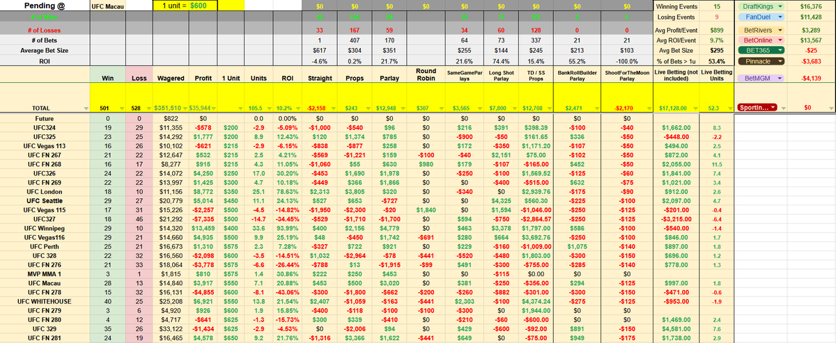 MrElectricute's tweet photo. We won $6,316 (12.6u) Total at #UFCOklahoma [+9.7u Pre; +2.9u Live]

2026 Overall Record:
🥊Record: 501 - 528
💰Profit: +$35,190
📊Units: +100.7
🧠ROI: +10.1%

Is Usman had 1 sec of control on that takedown in round 3, we would have cashed another +5u. if he got 5+ Takedowns, it would have been massive.

Full Betting Breakdown and Thoughts:
https://t.co/kWId3hwOTo

#UFCFN281
#UFCOklahoma
1 unit = $650
🥊Wagered: $15,815
🥊Straight ML: -$1,316
🥊Props: +$3,366
🥊Parlay: +$1,622
🥊 Round Robin: -$441
🥊 SameGameParlays: +$649
🥊 LongShotParlays: +$0
🥊 Takedown/Strike: -$75
🥊 BankRollBuilder: +$949
🥊 ShootForTheMoon: -$175
🥊 Live Betting: +$1,738

Live Betting Record:
1 unit = $600
🥊Record: 187 - 132
💰Profit: +$17,127
📊Units: +50.2u
🧠ROI: +14.38%
