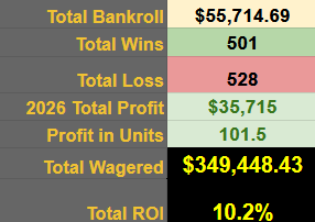 MrElectricute's tweet photo. We won $6,316 (12.6u) Total at #UFCOklahoma [+9.7u Pre; +2.9u Live]

2026 Overall Record:
🥊Record: 501 - 528
💰Profit: +$35,190
📊Units: +100.7
🧠ROI: +10.1%

Is Usman had 1 sec of control on that takedown in round 3, we would have cashed another +5u. if he got 5+ Takedowns, it would have been massive.

Full Betting Breakdown and Thoughts:
https://t.co/kWId3hwOTo

#UFCFN281
#UFCOklahoma
1 unit = $650
🥊Wagered: $15,815
🥊Straight ML: -$1,316
🥊Props: +$3,366
🥊Parlay: +$1,622
🥊 Round Robin: -$441
🥊 SameGameParlays: +$649
🥊 LongShotParlays: +$0
🥊 Takedown/Strike: -$75
🥊 BankRollBuilder: +$949
🥊 ShootForTheMoon: -$175
🥊 Live Betting: +$1,738

Live Betting Record:
1 unit = $600
🥊Record: 187 - 132
💰Profit: +$17,127
📊Units: +50.2u
🧠ROI: +14.38%