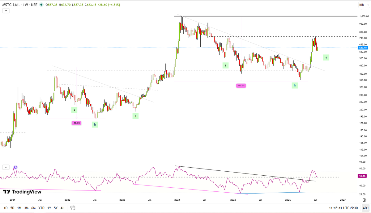 StealthWealth_'s tweet photo. #MSTC (w): Nov21-Jun23 Inverse H&S formation post 58%DD. Sep24 till date a possible Inverse H&S forming post a 66% DD. If right shoulder forms could for a bullish bias. 🥷 ( not buy/sell reco) https://t.co/EstW1UqVDv
