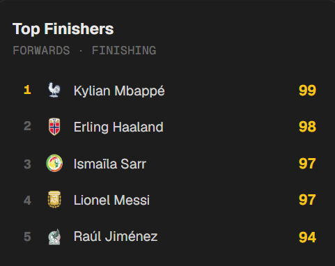flickstat's tweet photo. @433 An elite finisher as well as a top creator badge on flickstat, with 
10 Goals &amp; 4 assists 
He is in a league of his own https://t.co/mbopnRe1Se