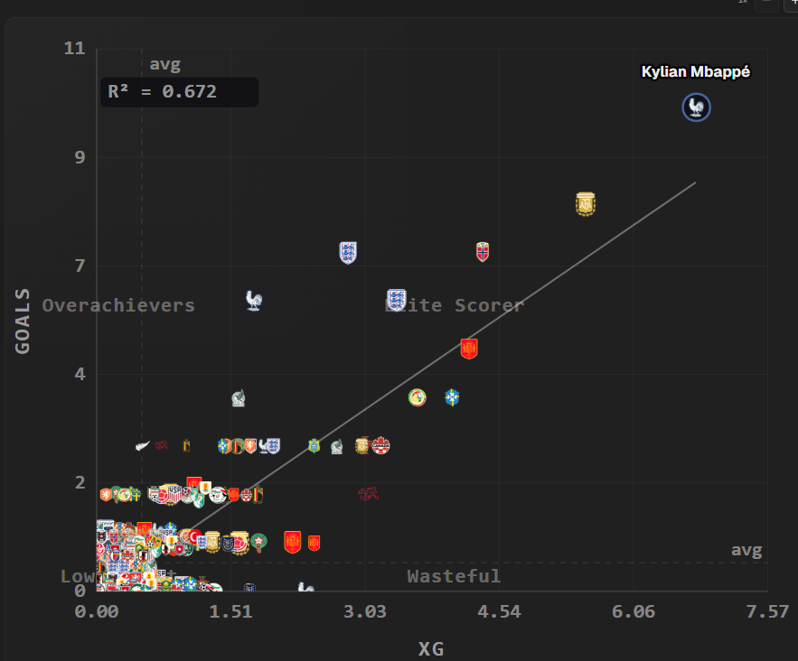 flickstat's tweet photo. @433 An elite finisher as well as a top creator badge on flickstat, with 
10 Goals &amp; 4 assists 
He is in a league of his own https://t.co/mbopnRe1Se