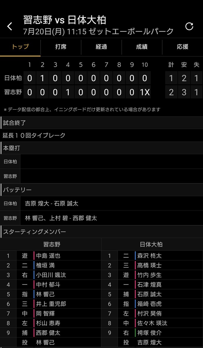 ancochan23's tweet photo. ナイスゲームありがとう。
1点が遠い。重い試合。
苦しかった習志野。
全員で勝った！って気持ちになる。
にしても、上村さんは神だよね？
小田川さんは守護神にもなっちゃうの！
次も頼むぞ！みんなで勝つんだ！
 #チバナツ  #習志野 https://t.co/eQ2LlzxlsN