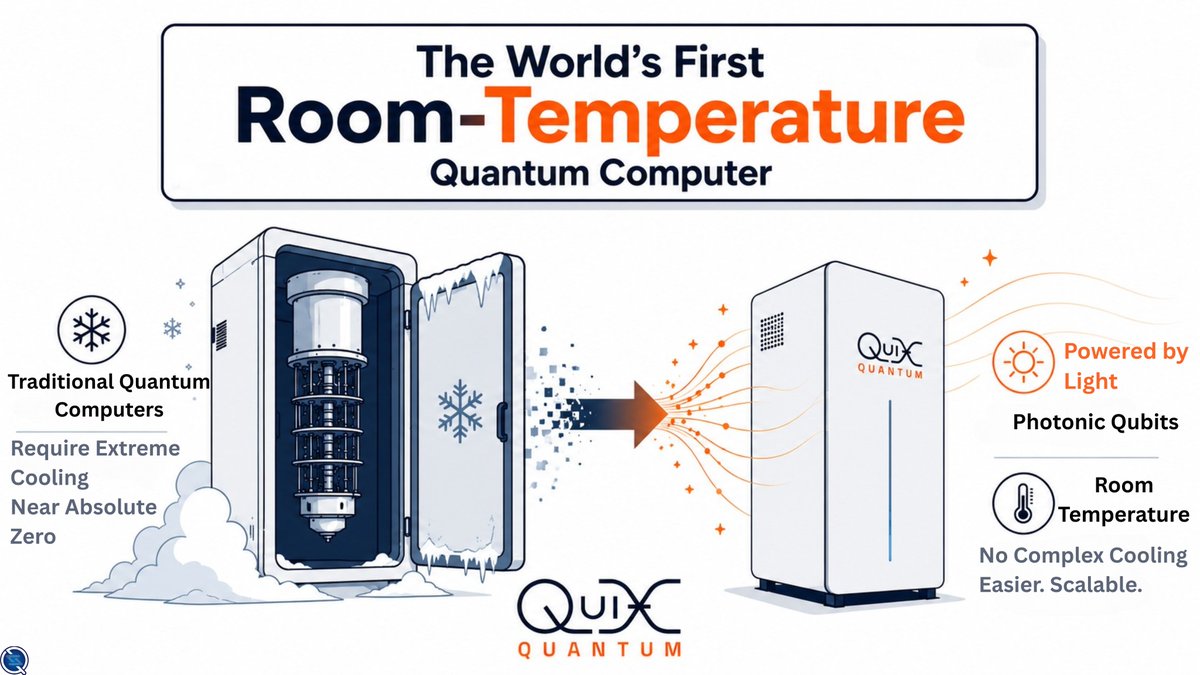 zenith__studio's tweet photo. The World's First Room-Temperature Quantum Computer

The coolest thing about this quantum computer isn't how powerful it is.

It's that it doesn't need to be freezing cold to work. For years, quantum computers have looked like giant science experiments, surrounded by complex cooling systems that keep them close to absolute zero.

Now, a Dutch startup, QuiX Quantum, has taken a different path. It has delivered Carina to Germany's DLR aerospace institute: the Netherlands' first complete quantum computer and the world's first customer-deployed photonic quantum computer powered by particles of light (photons) instead of traditional qubits.

Why does that matter? Because light doesn't need ultra-cold temperatures. That means Carina can operate at room temperature, making quantum computers easier to deploy, maintain, and eventually integrate with today's data centers.

We've spent years trying to build quantum computers inside giant freezers. Carina asks a different question: What if we didn't need the freezer at all?

It's still early days, and room-temperature operation doesn't magically solve every challenge in quantum computing. But it removes one of the biggest engineering hurdles standing between quantum research and practical deployment.

#quantum #tech #research #science #bitcoin