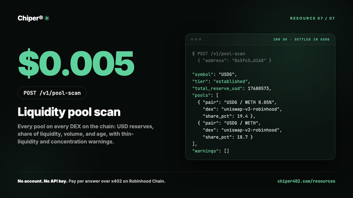 chiper402's tweet photo. Resource 07 of 07: the liquidity pool scan.

Half a cent buys the full map of where a token's liquidity actually lives:
• Every pool across Uniswap v2, v3, and v4 on Robinhood Chain
• USD reserves and each pool's share of the total
• Pool ages, plus warnings: thin, concentrated, or brand new

Because "there's liquidity" and "there's liquidity you can exit through" are different sentences.