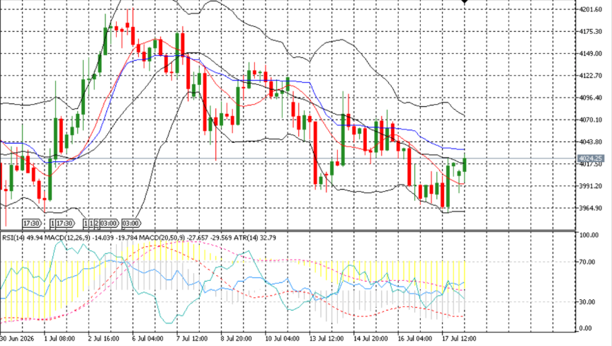 ADFXGlobal's tweet photo. #XAUUSD +1.02%
#Gold rebounded from a fresh 5day low at 3959.67 to close at 4018.26, reclaiming the $4,000 level and finishing near session highs. The recovery keeps short-term momentum in focus as traders watch whether gold can build on its gains.
#ADFX #MarketUpdate #MarketNews https://t.co/L7EQk4k37q