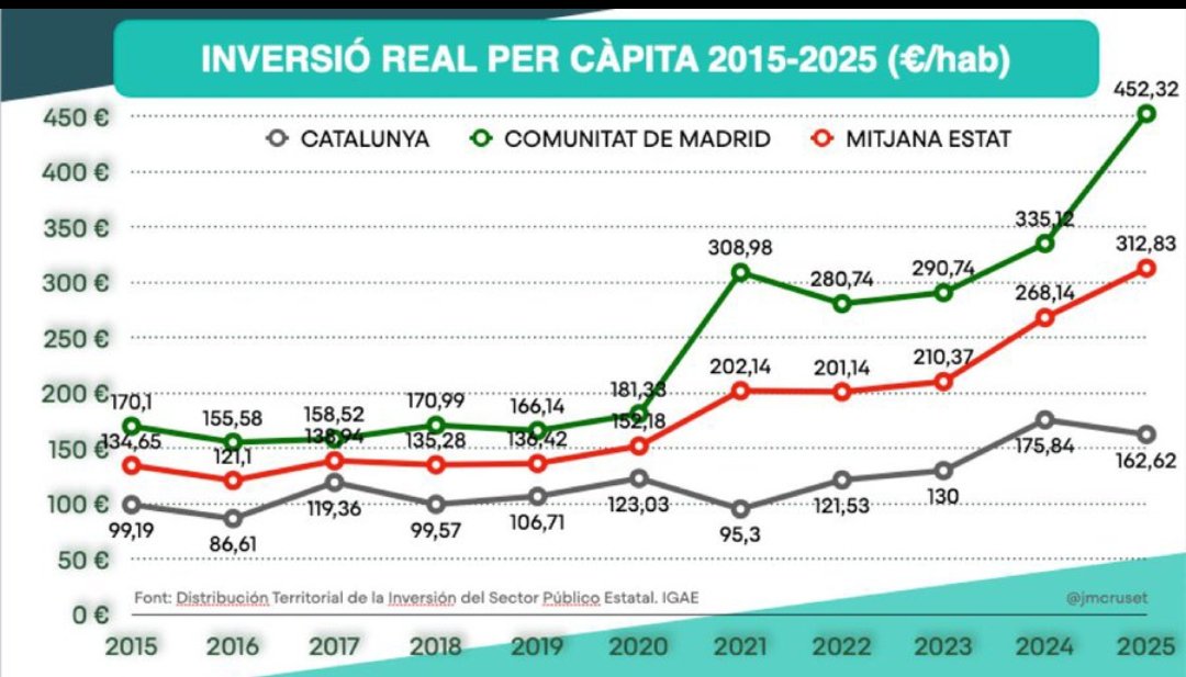 eduardcampos201's tweet photo. @orriolsderipoll @salvadorilla La delegacio del psoe no paga. Independecia ja https://t.co/Wp0MO4wahH