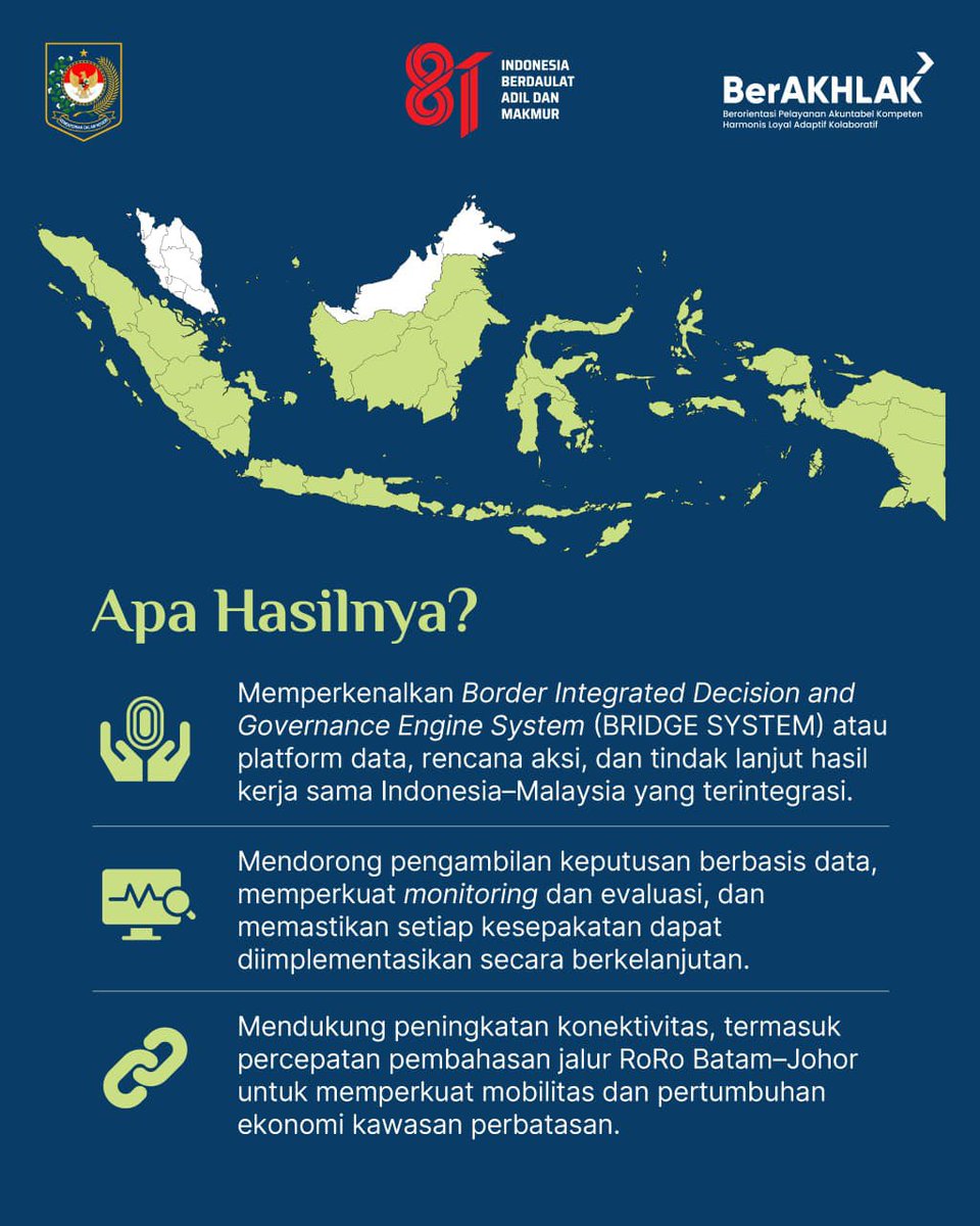 kemendagri's tweet photo. Indonesia dan Malaysia terus memperkuat kerja sama pembangunan kawasan perbatasan melalui Persidangan Ke-22 KK/JKK SOSEK MALINDO di Batam. Kolaborasi ini diharapkan menghadirkan manfaat bagi masyarakat serta memperkuat pembangunan dan kesejahteraan di wilayah perbatasan.🇮🇩🇲🇾 https://t.co/ZtfsTyelhc