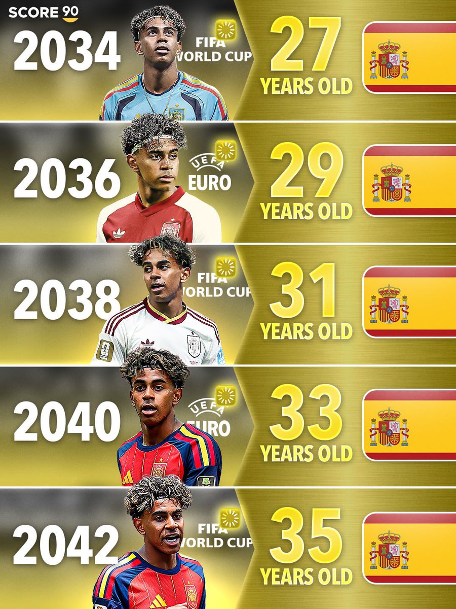 Mounlexzyy's tweet photo. Lamine Yamal could soon have already won both the Euros and the World Cup. 🏆

Yet, he could still have as many as 12 more major tournaments ahead of him. 

At least if he plays for as long as Cristiano Ronaldo and Lionel Messi. 😅 https://t.co/YpqzVXaOmN