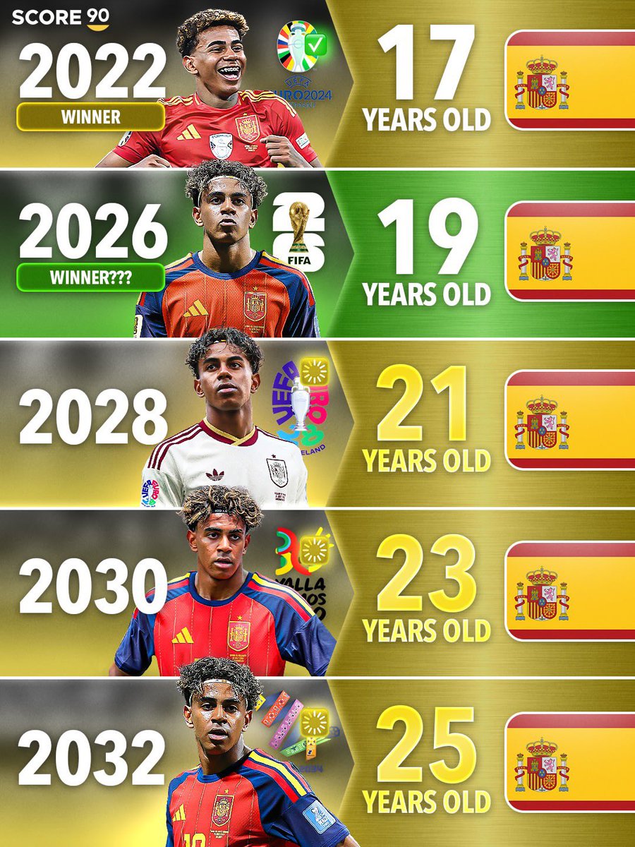 Mounlexzyy's tweet photo. Lamine Yamal could soon have already won both the Euros and the World Cup. 🏆

Yet, he could still have as many as 12 more major tournaments ahead of him. 

At least if he plays for as long as Cristiano Ronaldo and Lionel Messi. 😅 https://t.co/YpqzVXaOmN
