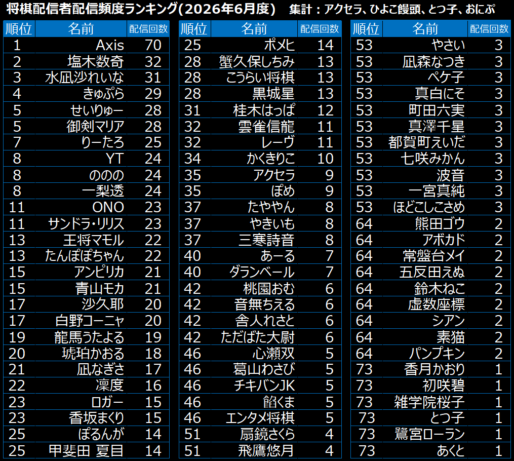 MoE_Axera's tweet photo. #将棋配信者配信頻度ランキング 2026年6月度 修正版を出しました
・「棋桜」で集計するようにしました
・集計範囲を増やしました
※集計してほしい人いたら言ってください（本人でお願いします　他薦だと問題あるかもしれないので）
※コメント等ありましたらリプかDMで教えてください https://t.co/RaPrjwuRiI