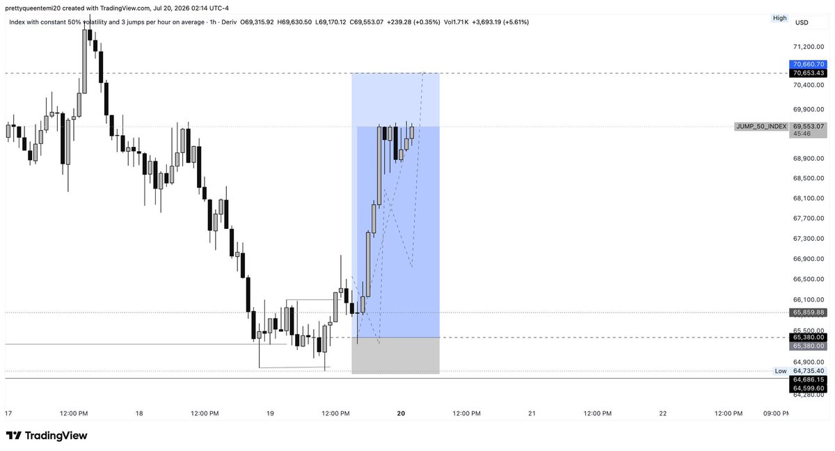QueenTea__'s tweet photo. 👸 #Deriv Synthetic Index Trades 📊💲
Weekend Results:

✅ 4 Wins
❌ 2 Losses

Every trade was shared from entry with the community.

This is what true transparency looks like.

It also gives you the confidence to believe that a profitable system works in your favour over time, despite the natural variance in probabilities.

You don’t need to win every trade you need a system with a proven edge and the discipline to execute it consistently. 💯

Forexbosschic 💅