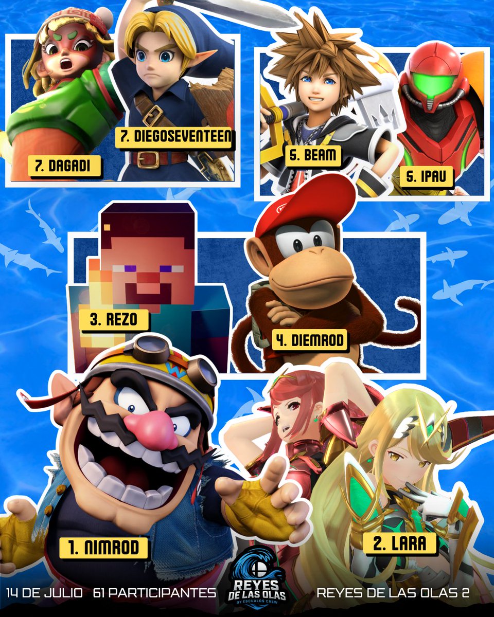 EscualosECW's tweet photo. Top 8 Reye De Las Olas 2 🌊
Torneo organizado por Escualos Crew felicidades a los que entraron a Top 8🔥
Y a los de la casa🦈🌊
@Diegolvl18 diegoseventeen🦈
@l_arare  lara🦈 https://t.co/1ALmfwCyCY