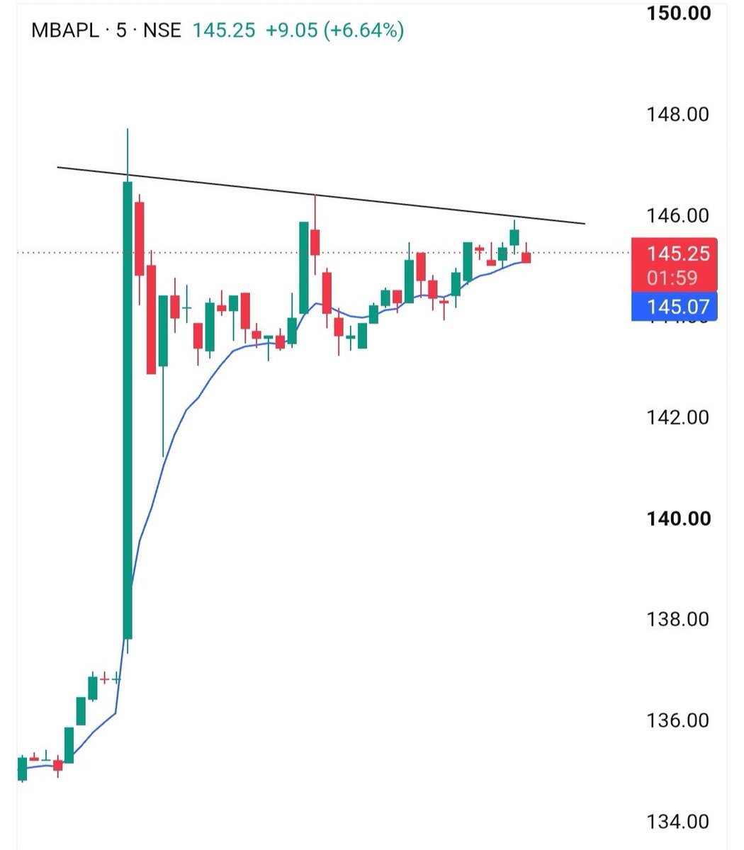 trader_rahul029's tweet photo. #Mbapl 
    Wait for Breakout 
Sl:- 2% Only  
Keep on radar 📊 https://t.co/3S6IBgD3Ic