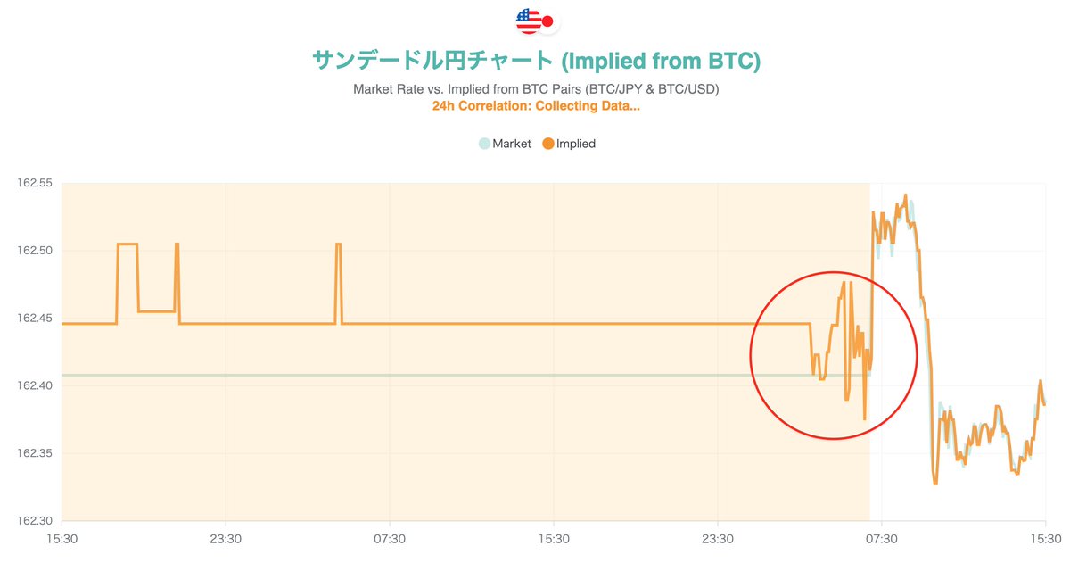 fx_wgs's tweet photo. 今週のドル円、4pips程度の上窓でスタートです。

休日に大きなニュースもなく、早朝4時のウェリントン市場の上下の小さな動きが窓に反映された形です。

https://t.co/DkrYCLyN4h 
#USDJPY #ドル円 #FX #サンデードル円 https://t.co/MUsygyEHMo
