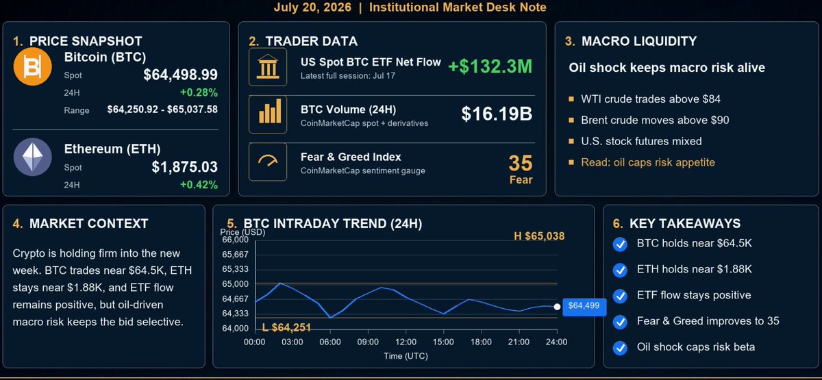 BitDogHK's tweet photo. Markets move on more than price.
📈 TH sentiment
💰 ETF flows
🌍 Global liquidity

These are the indicators worth tracking right now.
For information only.

#Crypto #BTC #ETH #Bitcoin https://t.co/A416AZdJ88