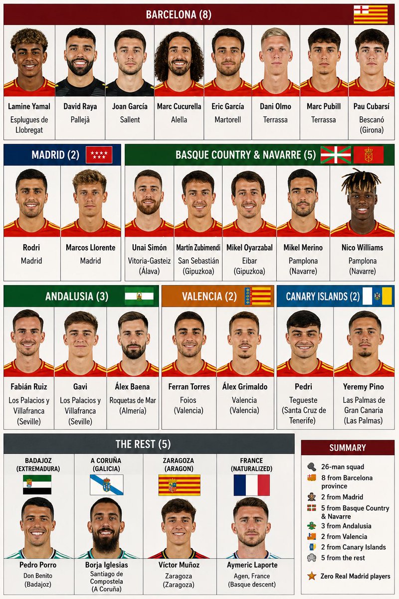 rapport36W's tweet photo. Spain’s players wearing the flags of their home provinces after the final 🇪🇸 

Fun fact: 8 of the 26 players come from Barcelona province alone. https://t.co/DLfPjAMCMJ
