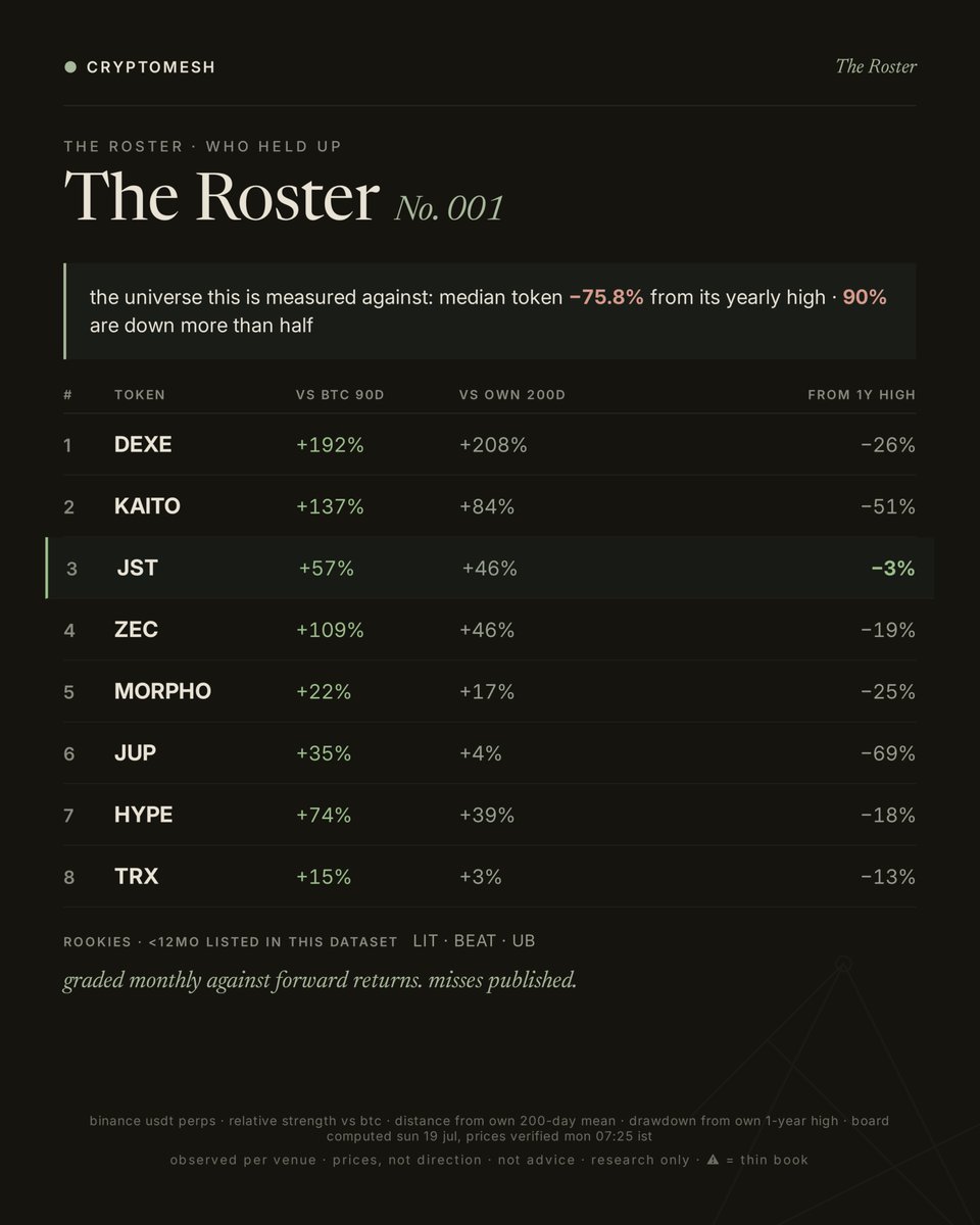 Cryptomeshintel's tweet photo. The Roster · No. 001

New monday ritual: every week we rank the entire liquid perp universe on one mechanical question. who actually held up? no narratives, no picks, published before the week happens.

Context first: across the 100 names with a full year of history, the median token is 75.8% below its own yearly high. nine in ten are down more than half. that's the graveyard this list is measured against.

This week's leaders:

1. $DEXE — +192% vs BTC over 90 days, trading 208% above its own 200-day
2.   — +137% vs BTC, +73% in 30 days
3. $JST — 3% off its yearly high, against a −76% median
4. $ZEC — +109% vs BTC, quietly 5. $MORPHO · 6. $JUP · 7. $HYPE · 8. $TRX

rookies (under 12 months of history, ranked separately): ethereum:0x232ce3bd40fcd6f80f3d55a522d03f25df784ee2  · $BEAT · $UB

The honesty contract: this is a watchlist generator, not a signal. its predictive power is unproven, so every board is archived and graded against forward returns, and we publish the grades whether they flatter us or not.

One live thread this week: public unlock trackers list a KAITO unlock in the days ahead, and it's already +13% in 24 hours. does a bear-market leader absorb supply, or does supply win? we're scoring it either way.