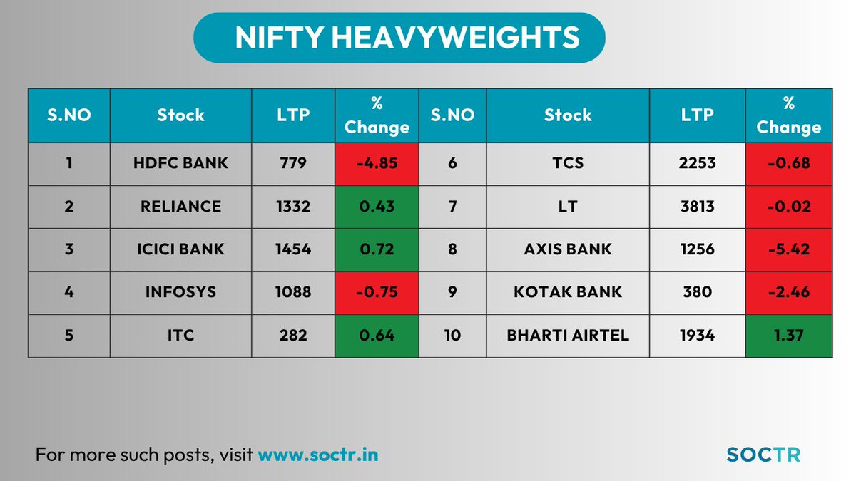 MySoctr's tweet photo. #Nifty50 #Heayweights                                                                                                                                                                                                           

For more #Updates visit https://t.co/W8IWGOJTtr                                                     
And "follow" @MySoctr

#MarketTrends #StockMarkets #Nifty #BankNifty #FinNifty #NiftyMidcap #NiftySmallCap #Investing #BreakoutStocks #StocksInFocus #StocksToWatch #StocksToBuy #StocksToTrade #StockMarket #trading #stockmarkets #Nse #Nseindia #Sensex #Sensexindia #Nifty50 #BankNifty #BnkNifty #FinNifty #midcap #MarketToday #MarketUpdates #stockmarketcrash #StockMarket #stockmarketsindia #StockMarketNews #Equity #Q4Results #q4 #Q4FY26 #Q4Update #HDFCBank #ICICIBank #RelianceIndustries #ITC #Infosys #TCS #KotakBank #Lnt #AxisBank #BhartiAirtel