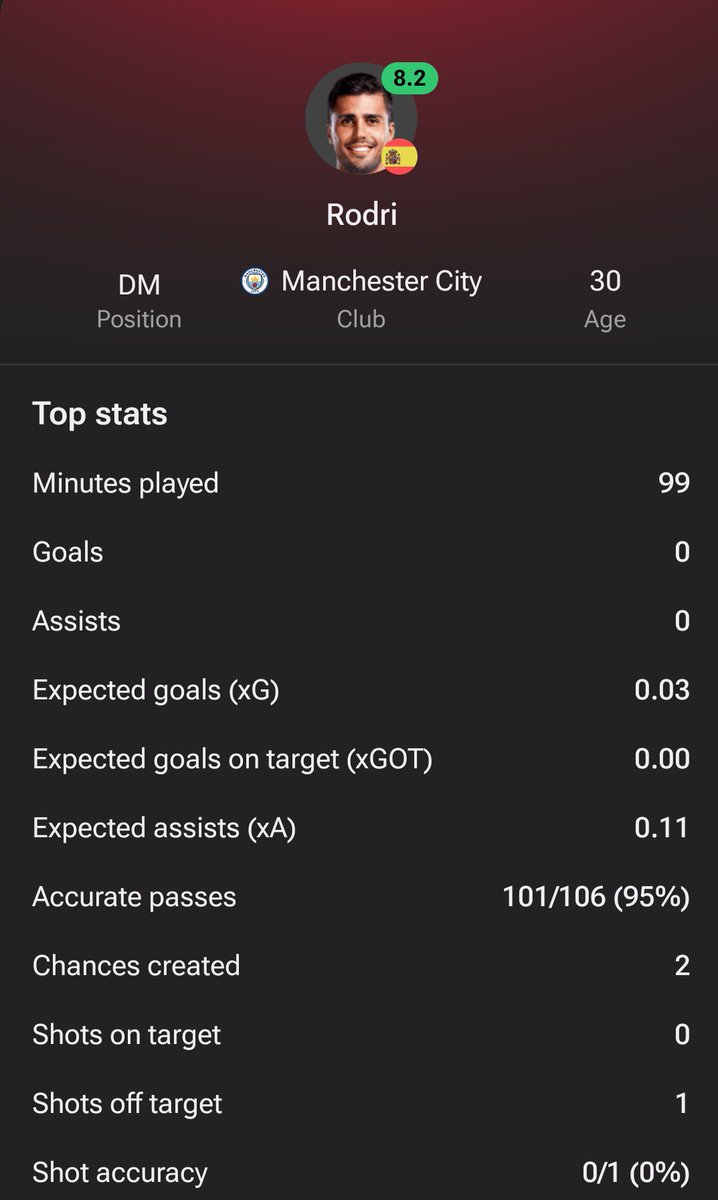 unfilterunited7's tweet photo. Rivalry aside, Rodri is the best DM in this generation https://t.co/qu6EQQ90TS