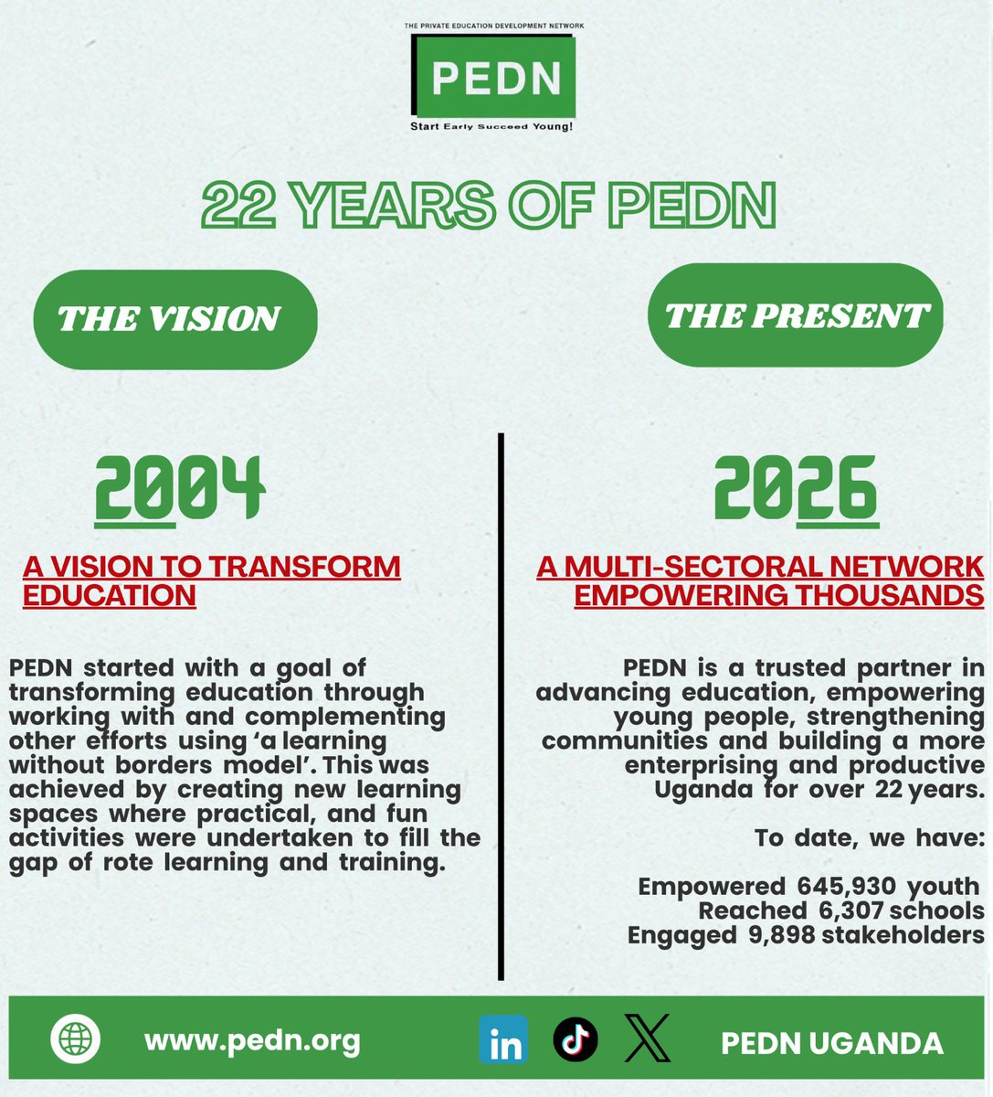 PEDN_ug's tweet photo. Since 2004, PEDN has grown from a vision of "learning without borders" into a massive network impacting over 645,000+ young people across Uganda. Thank you to everyone who has been part of our story! ✨ 

#PEDNat22 #EducationForAll #Impact https://t.co/FGPPchnlRy
