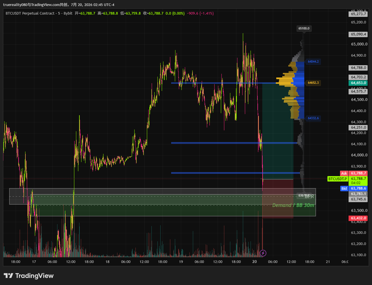 TRTrader66's tweet photo. Market enter, long scalp. https://t.co/QcH4a8utXj