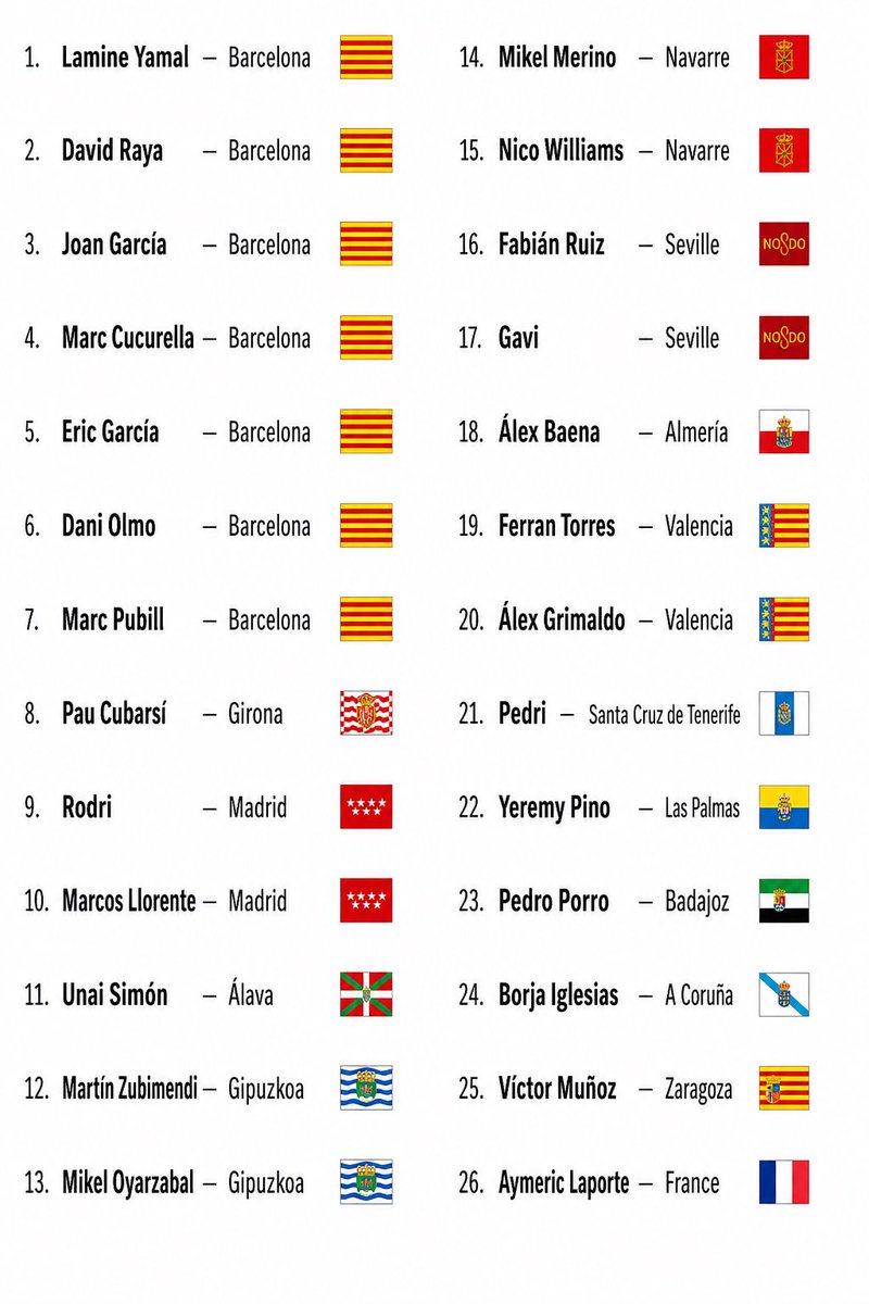 rapport36W's tweet photo. Spain’s players wearing the flags of their home provinces after the final 🇪🇸 

Fun fact: 8 of the 26 players come from Barcelona province alone. https://t.co/hFb91vibzw