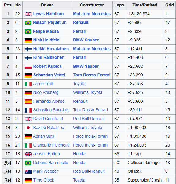 MsportXtra's tweet photo. #F1 #OnThisDay, July 20th 2008. At the @GermanGrandPrix , polesitter @LewisHamilton (@McLarenF1 ) won the #GermanGP ahead of @NelsonPiquet (Renault), who started from 17th on the grid. @MassaFelipe19 (@ScuderiaFerrari ) took 3rd. https://t.co/TB1xhngFTb #MsportXtra https://t.co/eKlS0d5Dvs