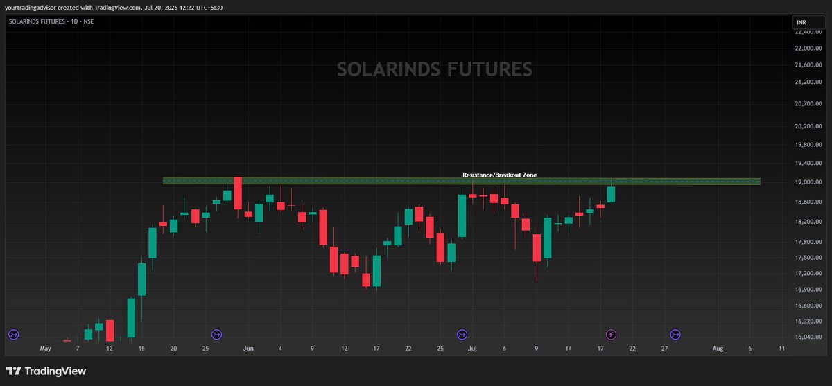 YTradingAdvisor's tweet photo. #SOLARIND #Alert
~Another #BreakoutStock on radar
~19111-155 important level to watch on 1D TF
~Cross/Close above can give us 400 to 900+ points
~Keep an eagle eye on given levels
~Don't miss after confirmation
#CJPProtest #solarstock #JantarMantar #Banking #OM #solarstockalert https://t.co/bZycUPIDzx