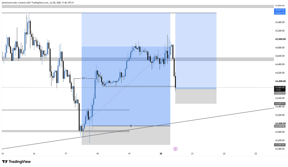 PhantomxTrade's tweet photo. $BTC

Added more quantity to my running position. Bias remains bullish for now. https://t.co/GLyetITnv3