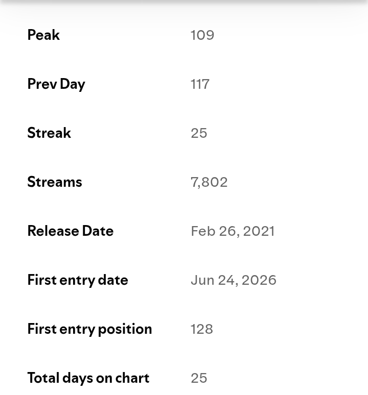 ustinTexas's tweet photo. Rema "BOUNCE" faces a new peak spot and streams on Spotify Morocco 🇲🇦 
 
#109(+8) — 7.8K streams peak* 25 days on chart🤯🔥 https://t.co/AEUHxmTckQ