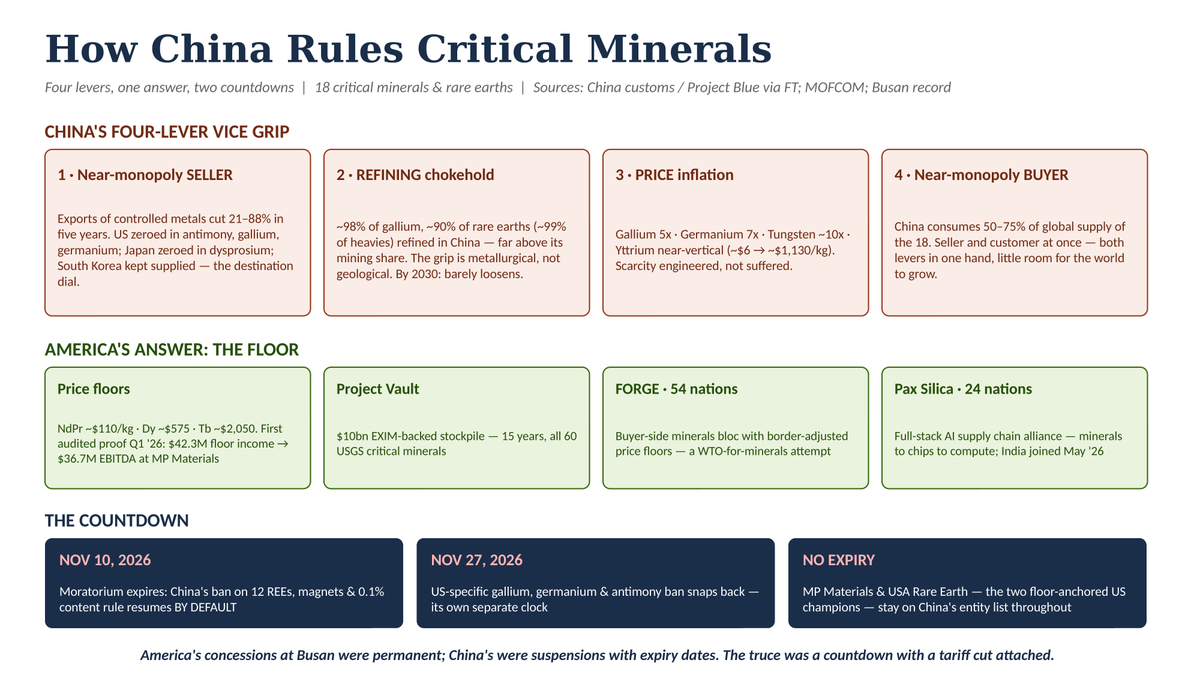 SafiAhsanRizvi's tweet photo. The seven-stage G2 Cold War over Strategic Minerals since 2022 will get nastier from November 10, 2026, advantage China.

Has China successfully substituted hard power with its power of strategic minerals?

4 Critical Minerals and 14 Rare Earths form the core of this largely silent War. 

https://t.co/enY4zSP2lM