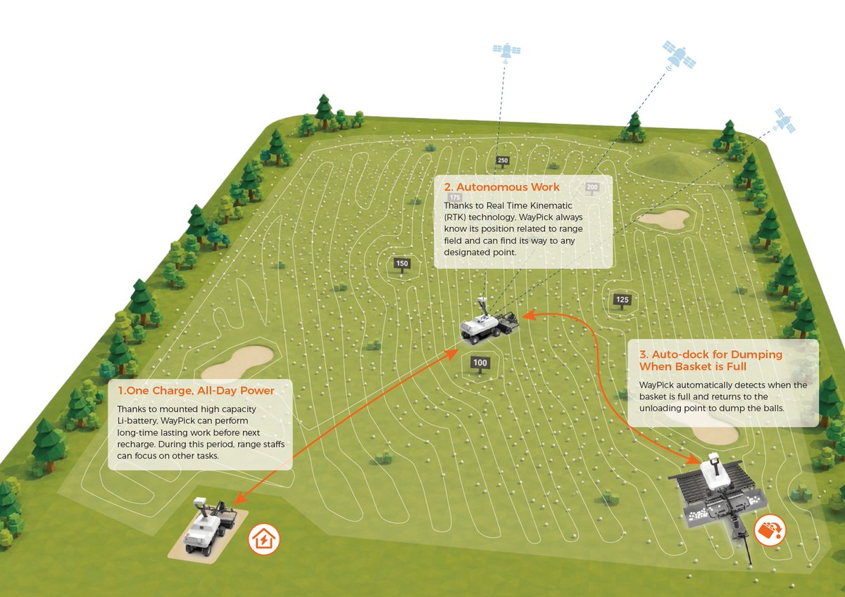 WayroboRobotics's tweet photo. What does true operational independence look like for a golf range? It means having a ball picker that collects and dumps all by itself, always knows its way around the field，and continues the loop until work is done.

Wayrobo WayPick2 redefines set-and-forget autonomy through self-navigation and fully automated workflow.
With just one intial operation, WayPick 2 delivers:
🔄 LONG-LASTING CONTINUOUS WORK — Day and night dependability with zero scheduling headaches. 📍 50,000 SQM FIELD COVERAGE — Seamless navigation across massive turf areas. 
🏌️‍♂️ 40,000 BALLS COLLECTED — High-volume capacity to easily keep pace with peak player demand.

Automation is only efficient if it actually saves you labor. WayPick 2 eliminates the manual work entirely so your team can focus 100% of their energy on premium guest hospitality and course presentation.

Stop managing your range collection. Let WayPick automate it.#WayPick2 #Wayrobo #GolfAutomation #GolfBusiness #TurfManagement #AutonomousRobots #OperationalEfficiency