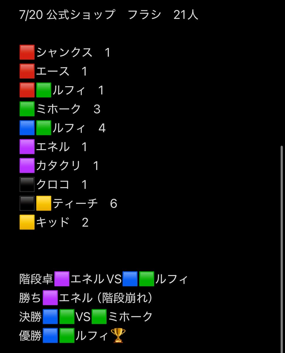 shake_onepicard's tweet photo. 公式ショップ　フラシ
21人
最終卓は階段崩れて4回戦で終了。

プロモはハンコ、ありがとう。 https://t.co/6dnjjmap66