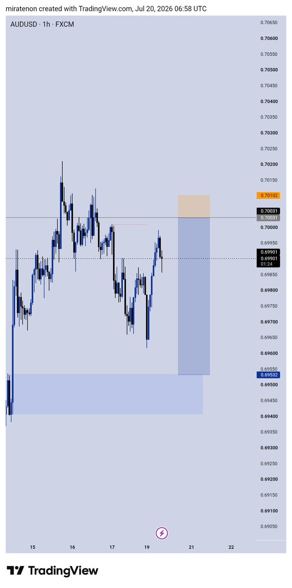 mirate_sum09's tweet photo. AUDUSD  possible buy https://t.co/I74hVAvEax