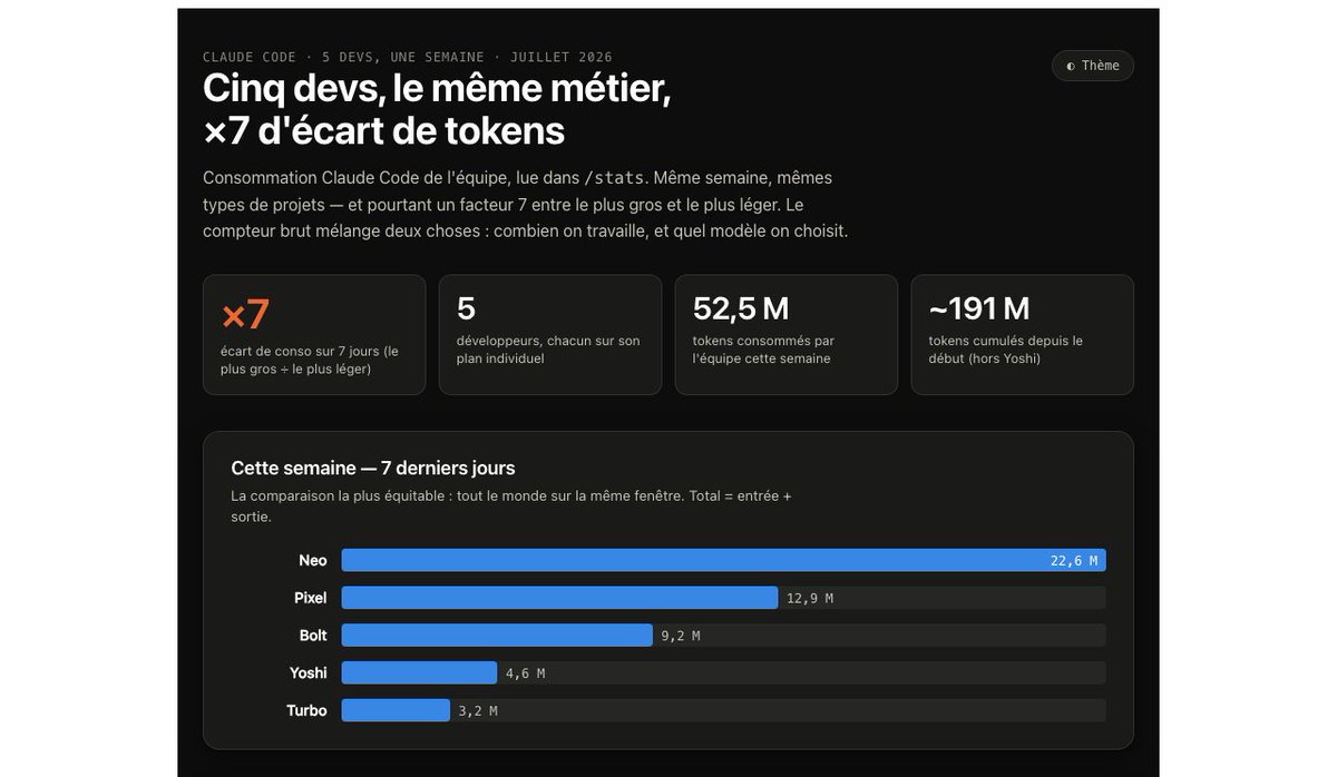 nicolasrouanne's tweet photo. 5 devs, une semaine de Claude Code, même genre de projets. Et pourtant ×7 d'écart de tokens entre le plus gros et le plus léger. Les 5 sont sous pseudo - à vous de deviner qui est qui 👇 https://t.co/WjN1cY76w4